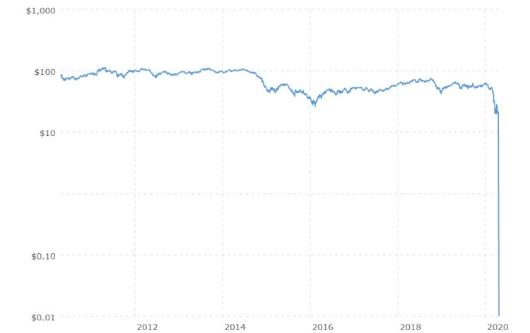 <a href='https://www.macrotrends.net/2516/wti-crude-oil-prices-10-year-daily-chart'>WTI Crude Oil Prices - 10 Year Daily Chart</a>